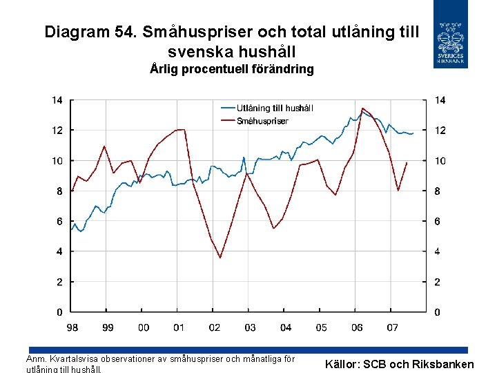 Diagram 54. Småhuspriser och total utlåning till svenska hushåll Årlig procentuell förändring Anm. Kvartalsvisa
