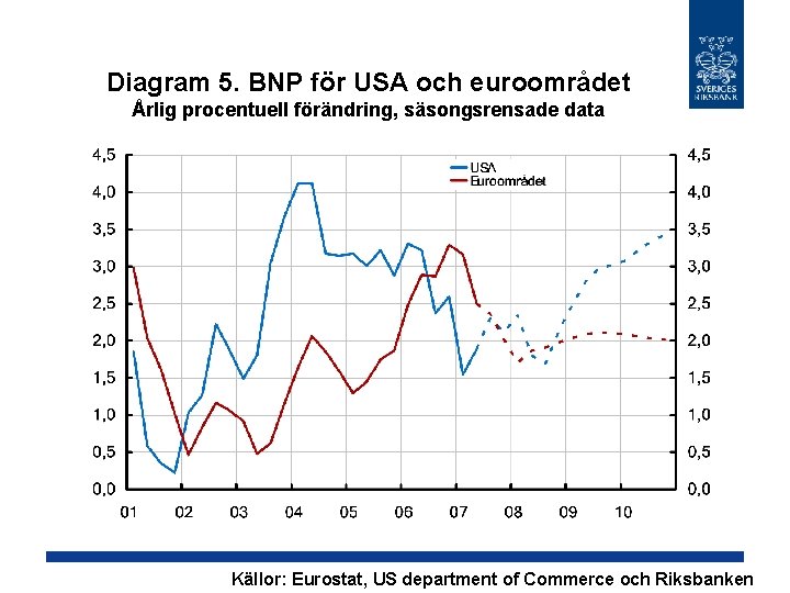 Diagram 5. BNP för USA och euroområdet Årlig procentuell förändring, säsongsrensade data Källor: Eurostat,