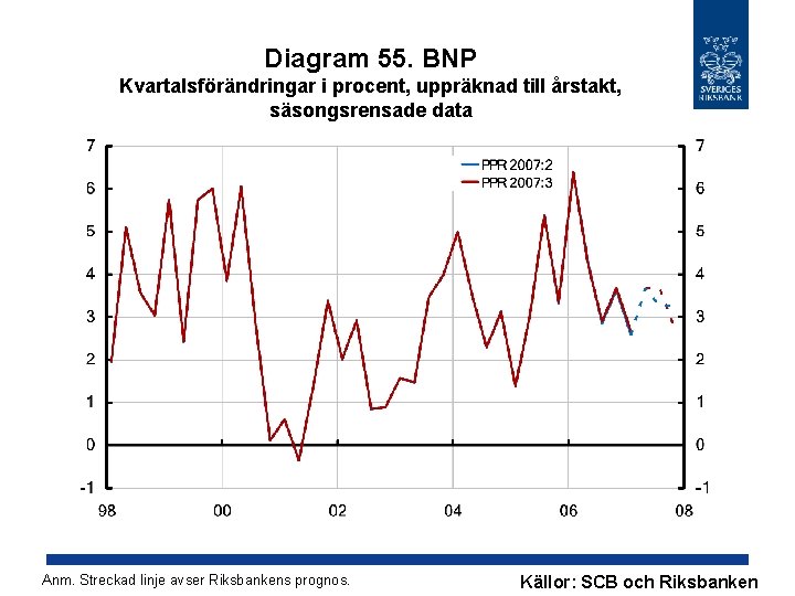 Diagram 55. BNP Kvartalsförändringar i procent, uppräknad till årstakt, säsongsrensade data Anm. Streckad linje