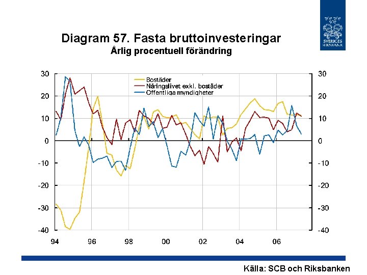 Diagram 57. Fasta bruttoinvesteringar Årlig procentuell förändring Källa: SCB och Riksbanken 