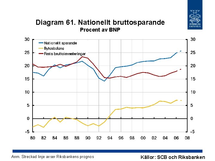 Diagram 61. Nationellt bruttosparande Procent av BNP Anm. Streckad linje avser Riksbankens prognos Källor: