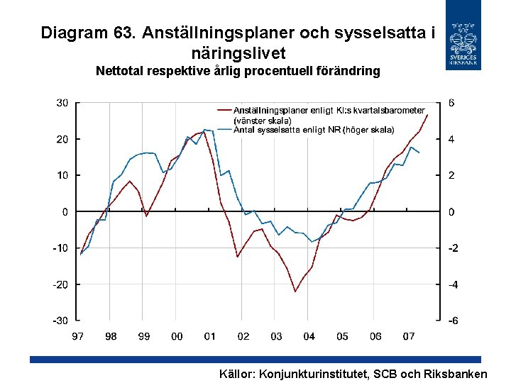 Diagram 63. Anställningsplaner och sysselsatta i näringslivet Nettotal respektive årlig procentuell förändring Källor: Konjunkturinstitutet,