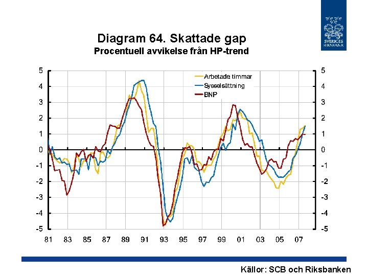 Diagram 64. Skattade gap Procentuell avvikelse från HP-trend Källor: SCB och Riksbanken 