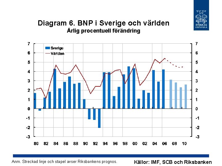 Diagram 6. BNP i Sverige och världen Årlig procentuell förändring Anm. Streckad linje och