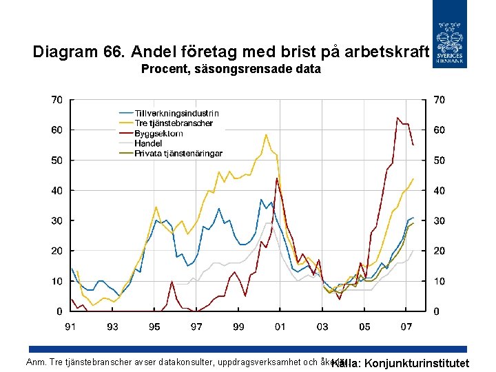 Diagram 66. Andel företag med brist på arbetskraft Procent, säsongsrensade data Anm. Tre tjänstebranscher