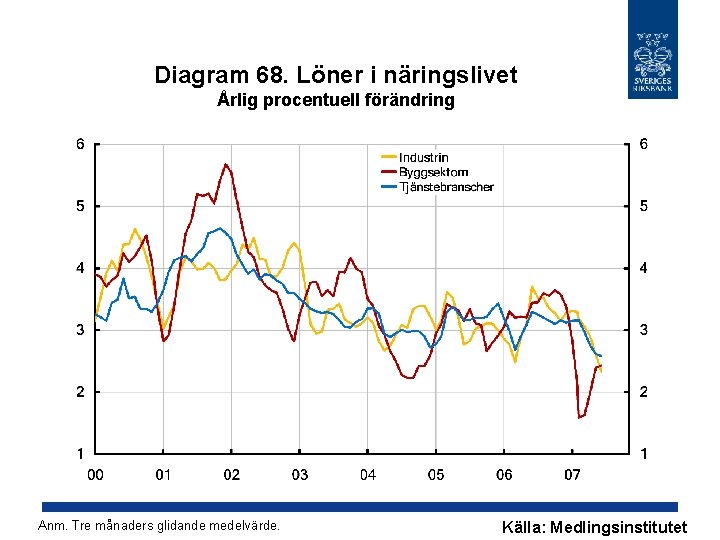 Diagram 68. Löner i näringslivet Årlig procentuell förändring Anm. Tre månaders glidande medelvärde. Källa: