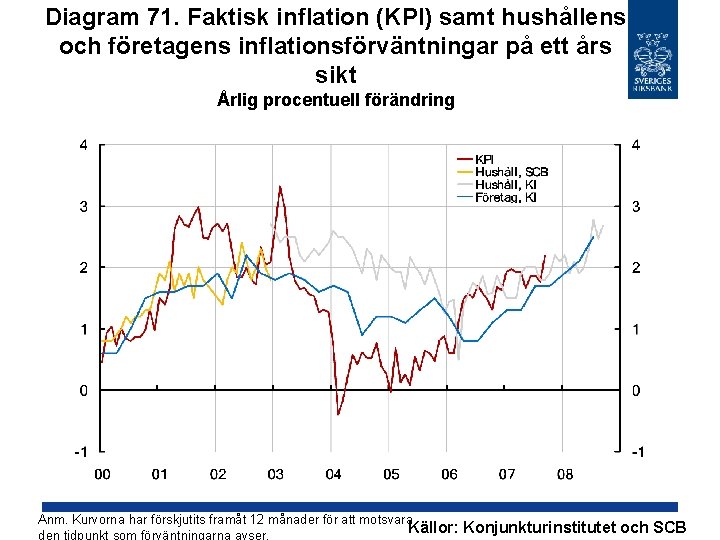 Diagram 71. Faktisk inflation (KPI) samt hushållens och företagens inflationsförväntningar på ett års sikt