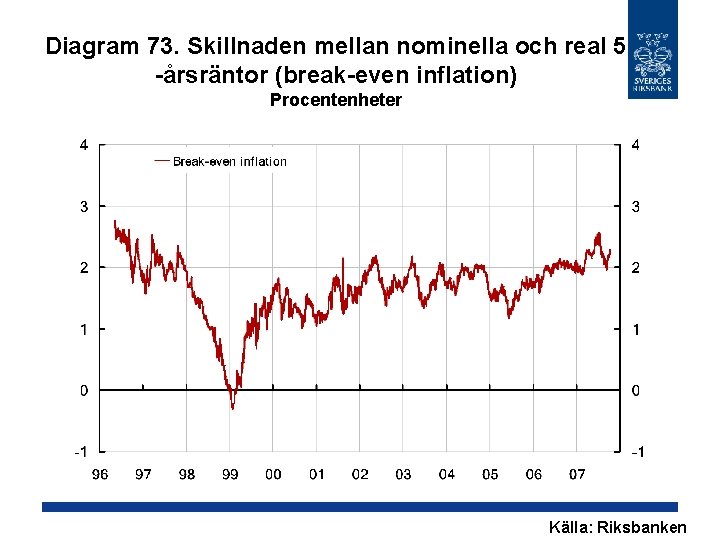 Diagram 73. Skillnaden mellan nominella och real 5 -årsräntor (break-even inflation) Procentenheter Källa: Riksbanken