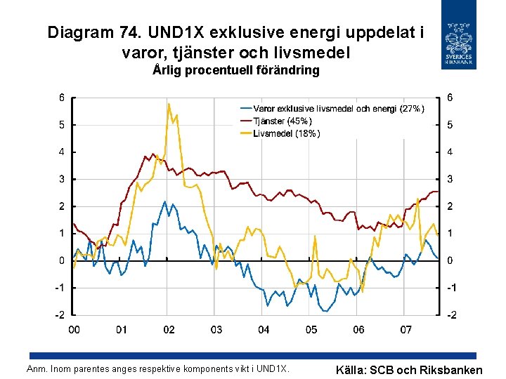 Diagram 74. UND 1 X exklusive energi uppdelat i varor, tjänster och livsmedel Årlig