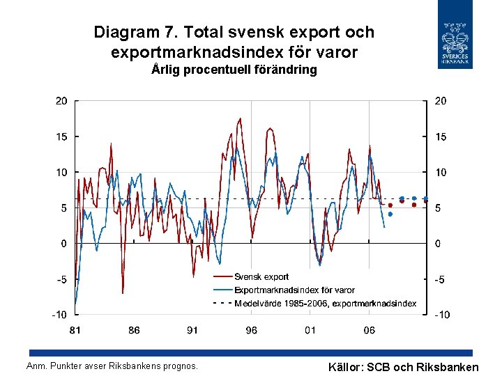Diagram 7. Total svensk export och exportmarknadsindex för varor Årlig procentuell förändring Anm. Punkter