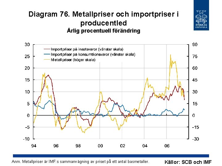 Diagram 76. Metallpriser och importpriser i producentled Årlig procentuell förändring Anm. Metallpriser är IMF: