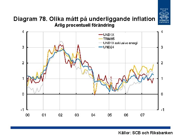 Diagram 78. Olika mått på underliggande inflation Årlig procentuell förändring Källor: SCB och Riksbanken