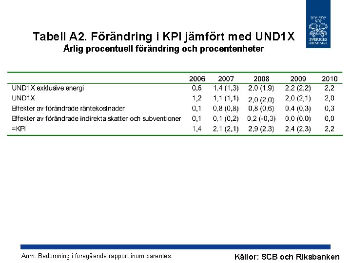 Tabell A 2. Förändring i KPI jämfört med UND 1 X Årlig procentuell förändring