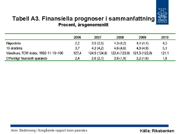 Tabell A 3. Finansiella prognoser i sammanfattning Procent, årsgenomsnitt Anm. Bedömning i föregående rapport