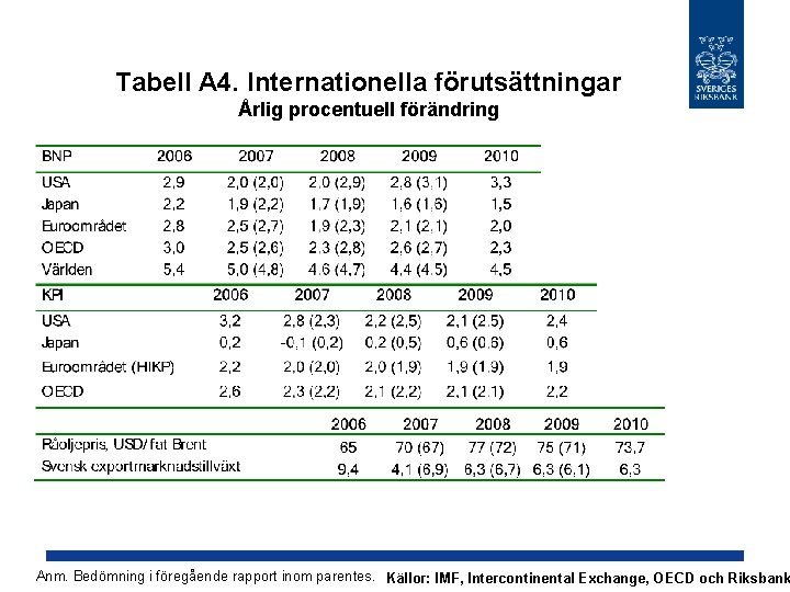 Tabell A 4. Internationella förutsättningar Årlig procentuell förändring Anm. Bedömning i föregående rapport inom