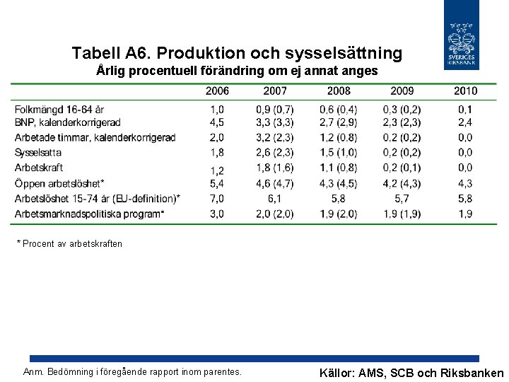 Tabell A 6. Produktion och sysselsättning Årlig procentuell förändring om ej annat anges *