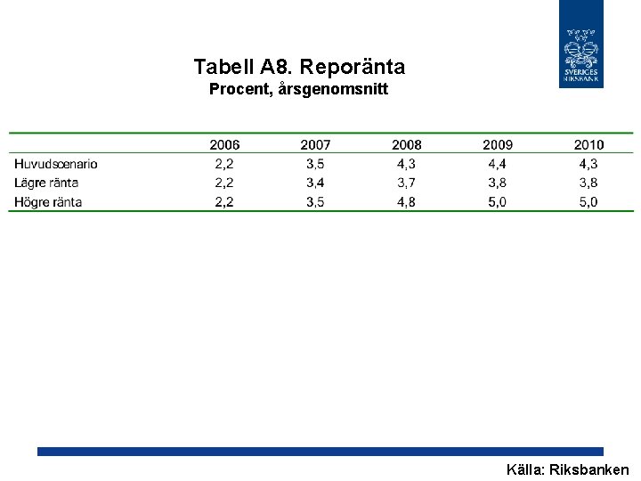 Tabell A 8. Reporänta Procent, årsgenomsnitt Källa: Riksbanken 