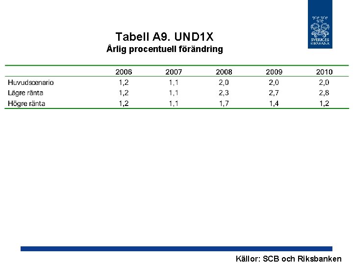 Tabell A 9. UND 1 X Årlig procentuell förändring Källor: SCB och Riksbanken 