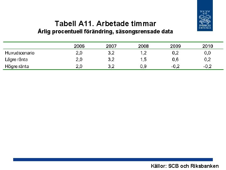 Tabell A 11. Arbetade timmar Årlig procentuell förändring, säsongsrensade data Källor: SCB och Riksbanken