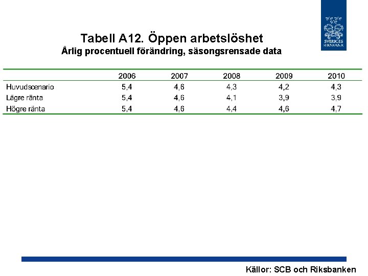 Tabell A 12. Öppen arbetslöshet Årlig procentuell förändring, säsongsrensade data Källor: SCB och Riksbanken