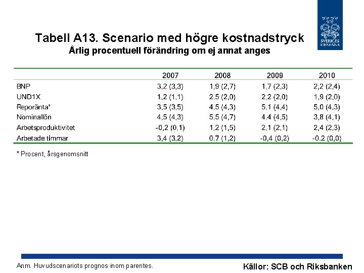 Tabell A 13. Scenario med högre kostnadstryck Årlig procentuell förändring om ej annat anges