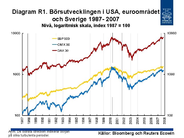 Diagram R 1. Börsutvecklingen i USA, euroområdet och Sverige 1987 - 2007 Nivå, logaritmisk