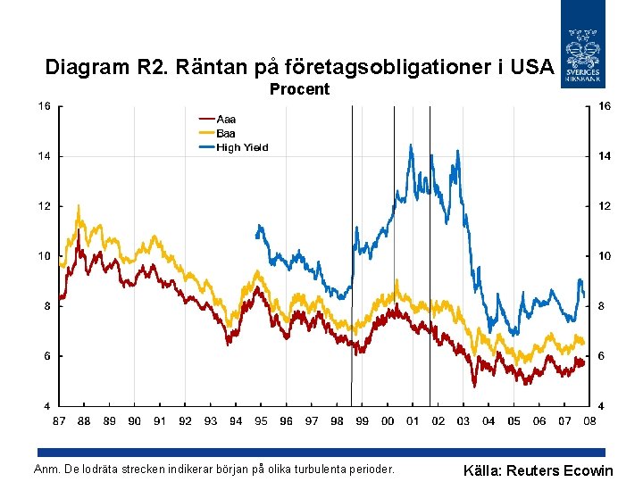 Diagram R 2. Räntan på företagsobligationer i USA Procent Anm. De lodräta strecken indikerar