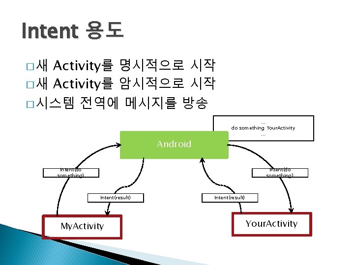 Intent 용도 Activity를 명시적으로 시작 � 새 Activity를 암시적으로 시작 � 시스템 전역에 메시지를