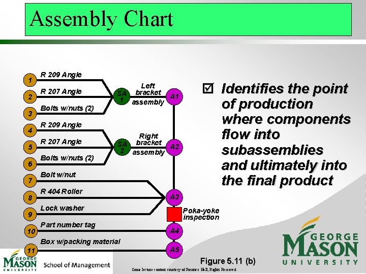 Operation Assembly Process Chart Operations Management MSOM 306 001 Lecture 6 Product