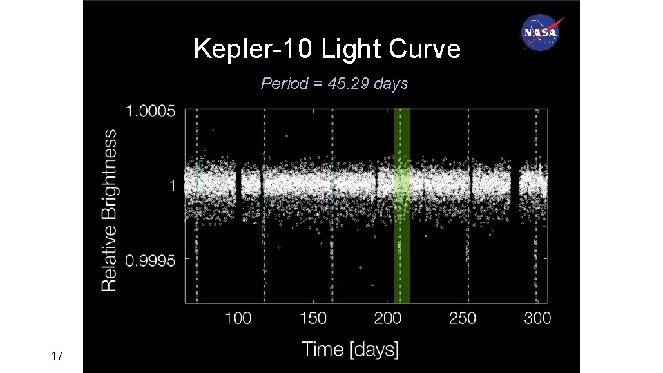 Kepler-10 Light Curve Period = 45. 29 days 17 