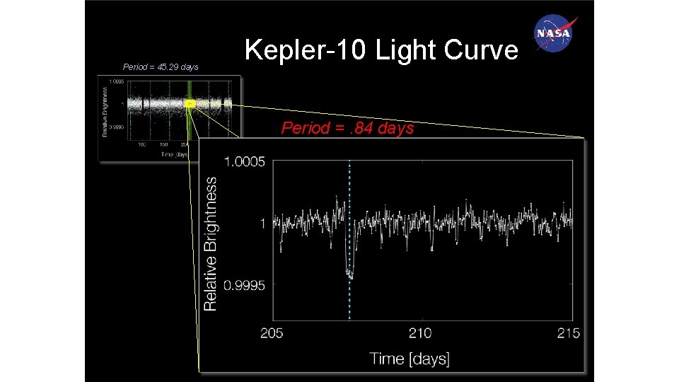 Period = 45. 29 days Kepler-10 Light Curve Period =. 84 days 