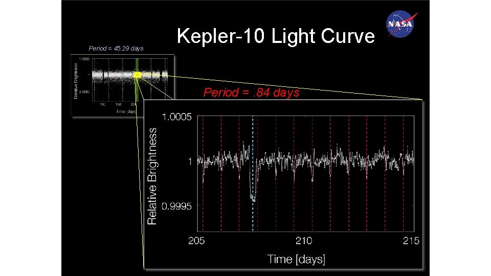 Period = 45. 29 days Kepler-10 Light Curve Period =. 84 days 