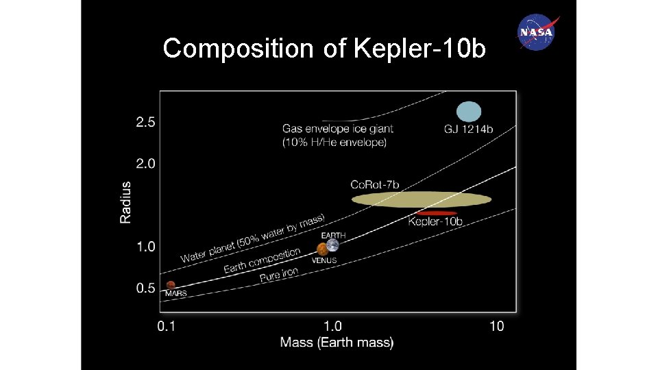 Composition of Kepler-10 b 
