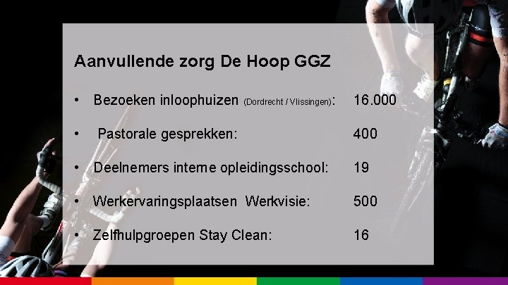 Aanvullende zorg De Hoop GGZ • Bezoeken inloophuizen (Dordrecht / Vlissingen): 16. 000 •