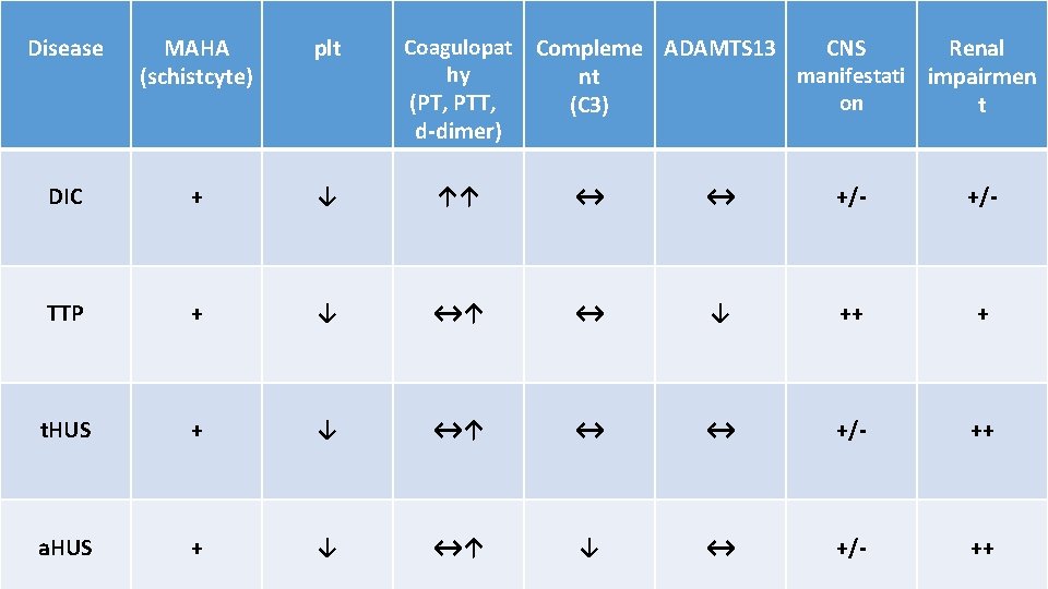 Disease MAHA (schistcyte) plt Coagulopat hy (PT, PTT, d-dimer) Compleme ADAMTS 13 CNS Renal