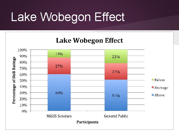 Lake Wobegon Effect Lake Wobegon Effect