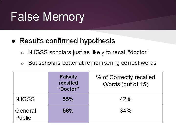 False Memory ● Results confirmed hypothesis o NJGSS scholars just as likely to recall False Memory ● Results confirmed hypothesis o NJGSS scholars just as likely to recall