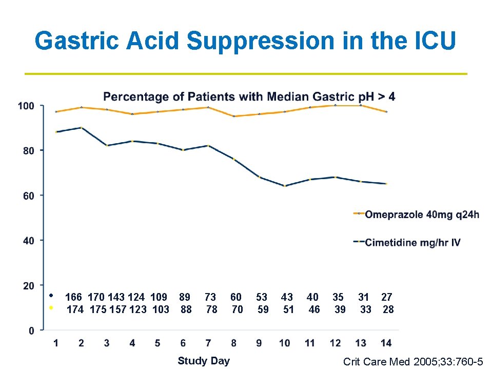 Gastric Acid Suppression in the ICU % # of Patients • • 166 170 Gastric Acid Suppression in the ICU % # of Patients • • 166 170
