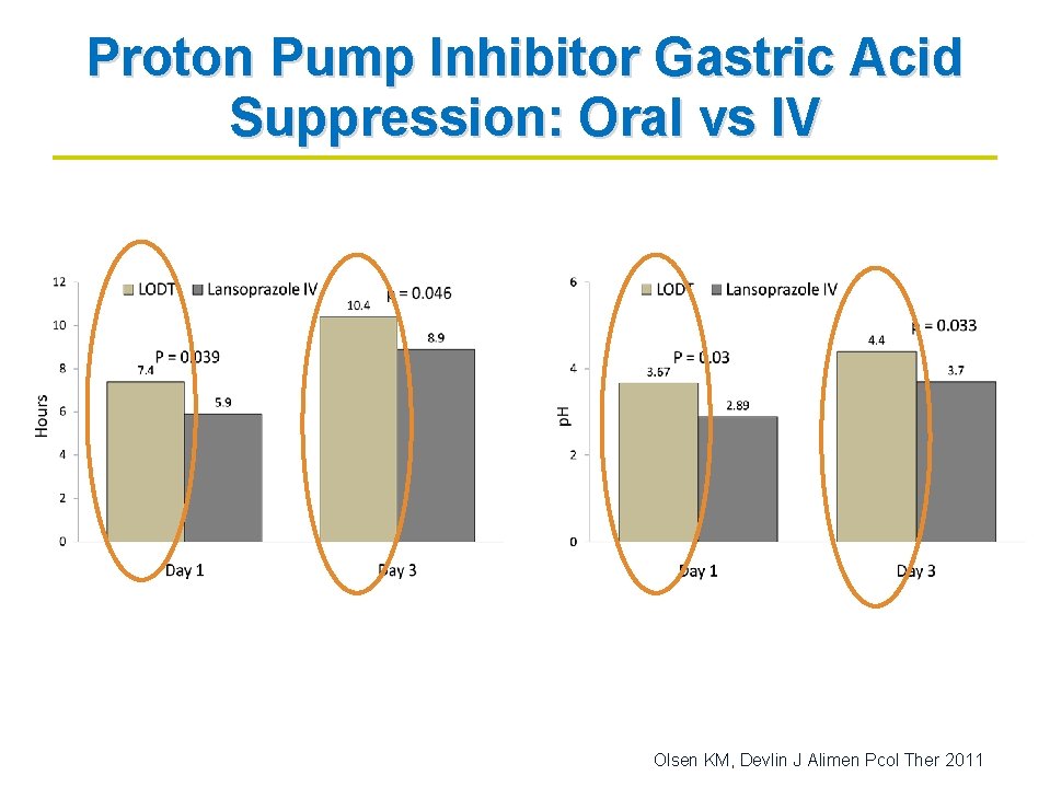 Proton Pump Inhibitor Gastric Acid Suppression: Oral vs IV Olsen KM, Devlin J Alimen Proton Pump Inhibitor Gastric Acid Suppression: Oral vs IV Olsen KM, Devlin J Alimen