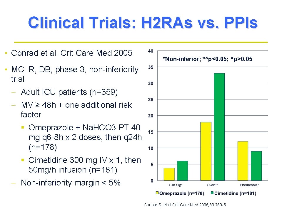 Clinical Trials: H 2 RAs vs. PPIs • Conrad et al. Crit Care Med Clinical Trials: H 2 RAs vs. PPIs • Conrad et al. Crit Care Med