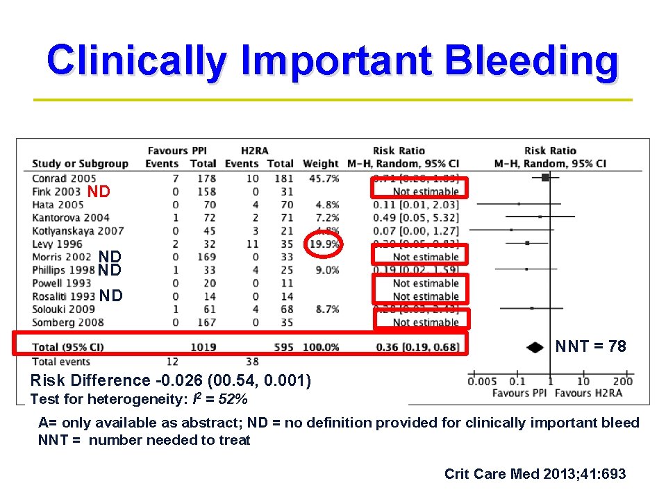 Clinically Important Bleeding ND ND NNT = 78 Risk Difference -0. 026 (00. 54, Clinically Important Bleeding ND ND NNT = 78 Risk Difference -0. 026 (00. 54,