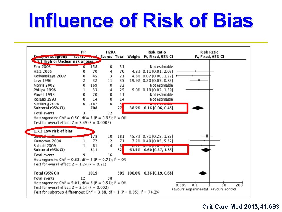 Influence of Risk of Bias Crit Care Med 2013; 41: 693 Influence of Risk of Bias Crit Care Med 2013; 41: 693