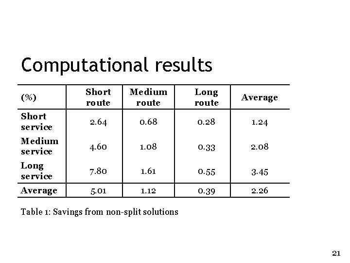 Computational results Short route Medium route Long route Average Short service 2. 64 0. Computational results Short route Medium route Long route Average Short service 2. 64 0.