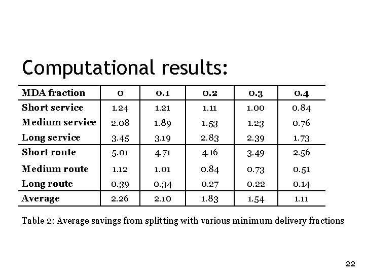 Computational results: MDA fraction 0 0. 1 0. 2 0. 3 0. 4 Short Computational results: MDA fraction 0 0. 1 0. 2 0. 3 0. 4 Short