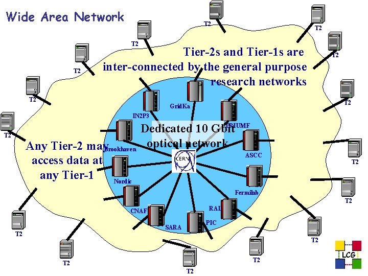 Wide Area Network T 2 T 2 Tier-2 s and Tier-1 s are inter-connected