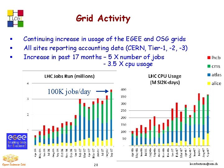 LCG § § § Grid Activity Continuing increase in usage of the EGEE and