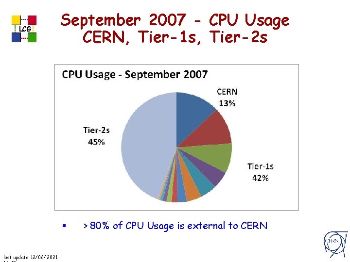 LCG September 2007 - CPU Usage CERN, Tier-1 s, Tier-2 s § last update
