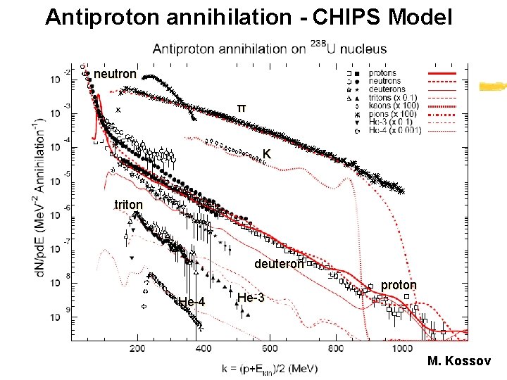 Antiproton annihilation - CHIPS Model neutron π K triton deuteron He-4 27 Ιουνιου 2008