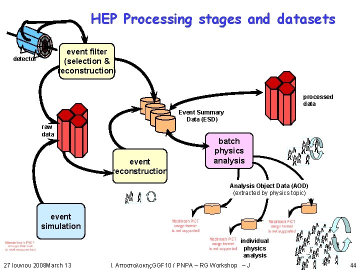 HEP Processing stages and datasets event filter (selection & reconstruction) detector processed data Event