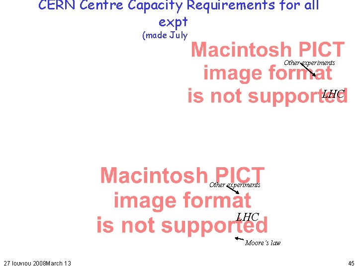 CERN Centre Capacity Requirements for all expts. (made July 2003) Other experiments LHC Moore’s